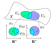 diagram of intersecting patches on a differential manifold (i think) diagram of intersecting patches on a differential manifold (i think)