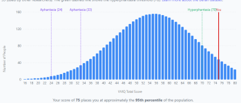 population curve for VVIQ test