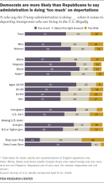 democrats_are_more_likely_than_republicans_to_say_administration_is_doing_too_much_on_deportat...png