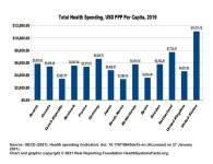 total-health-spending-per-capita-2021-01-1024x791.jpg