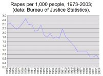 Rapes_per_1000_people_1973-2003.jpg