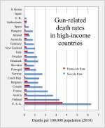2010_homicide_suicide_rates_high-income_countries.jpg