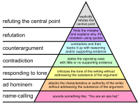 1061px-Graham's_Hierarchy_of_Disagreement.svg.png