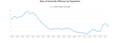Rate of Homicide Offenses by Population.png